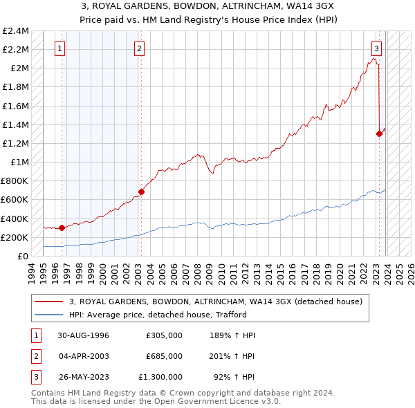 3, ROYAL GARDENS, BOWDON, ALTRINCHAM, WA14 3GX: Price paid vs HM Land Registry's House Price Index