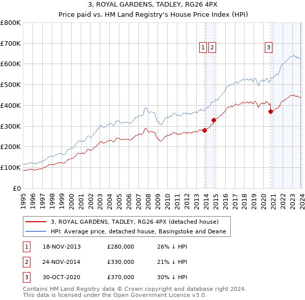 3, ROYAL GARDENS, TADLEY, RG26 4PX: Price paid vs HM Land Registry's House Price Index