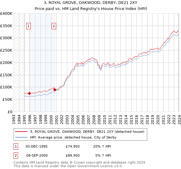 3, ROYAL GROVE, OAKWOOD, DERBY, DE21 2XY: Price paid vs HM Land Registry's House Price Index