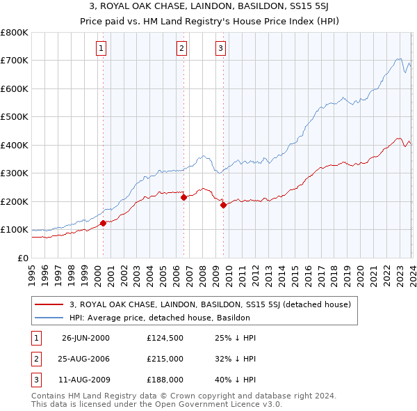 3, ROYAL OAK CHASE, LAINDON, BASILDON, SS15 5SJ: Price paid vs HM Land Registry's House Price Index