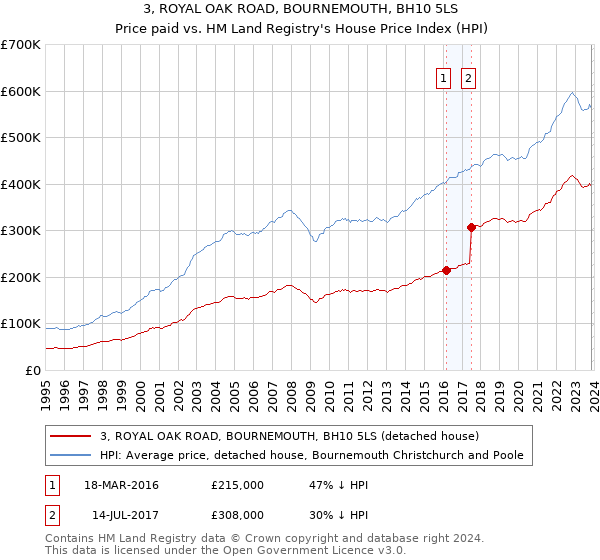 3, ROYAL OAK ROAD, BOURNEMOUTH, BH10 5LS: Price paid vs HM Land Registry's House Price Index
