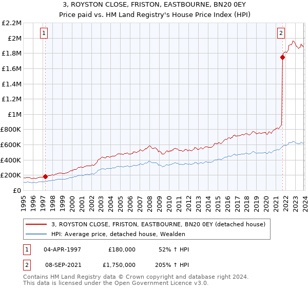 3, ROYSTON CLOSE, FRISTON, EASTBOURNE, BN20 0EY: Price paid vs HM Land Registry's House Price Index