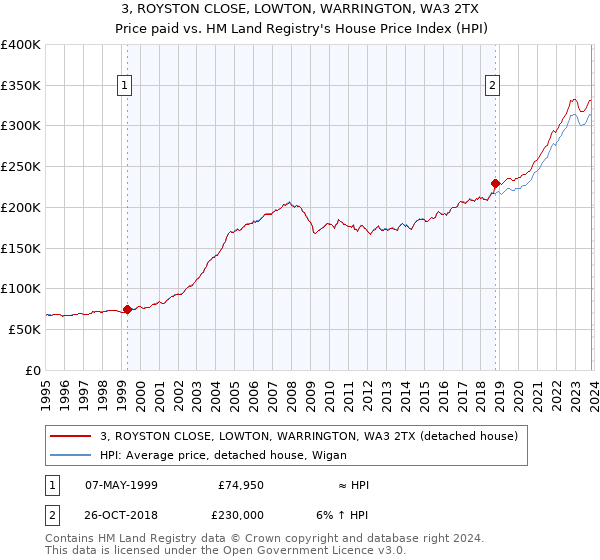 3, ROYSTON CLOSE, LOWTON, WARRINGTON, WA3 2TX: Price paid vs HM Land Registry's House Price Index