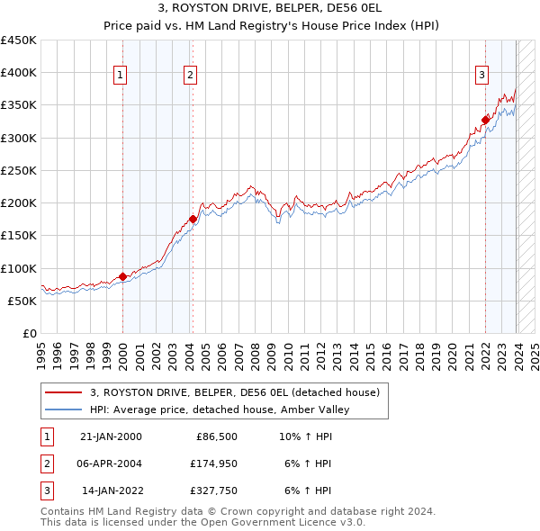 3, ROYSTON DRIVE, BELPER, DE56 0EL: Price paid vs HM Land Registry's House Price Index