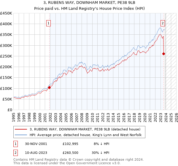 3, RUBENS WAY, DOWNHAM MARKET, PE38 9LB: Price paid vs HM Land Registry's House Price Index