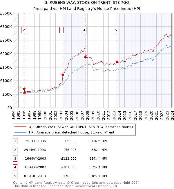 3, RUBENS WAY, STOKE-ON-TRENT, ST3 7GQ: Price paid vs HM Land Registry's House Price Index