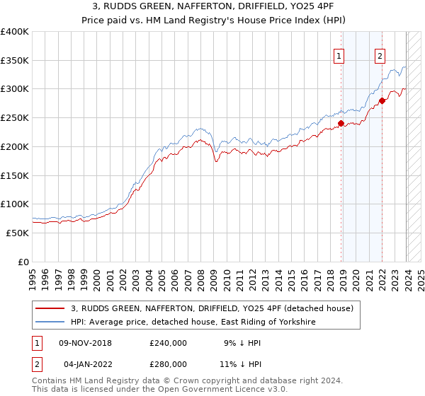 3, RUDDS GREEN, NAFFERTON, DRIFFIELD, YO25 4PF: Price paid vs HM Land Registry's House Price Index