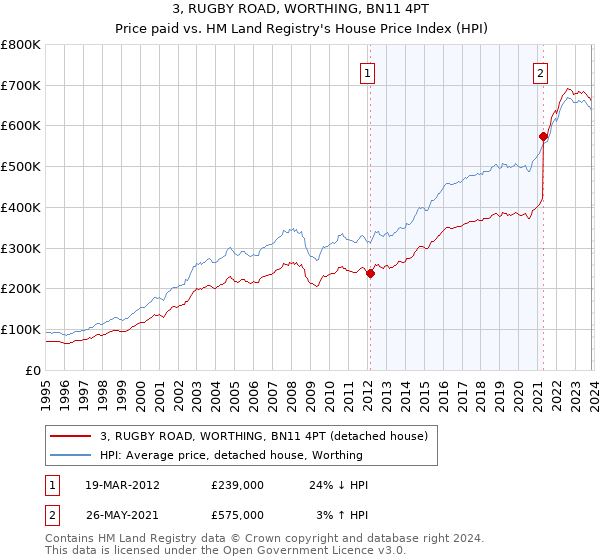 3, RUGBY ROAD, WORTHING, BN11 4PT: Price paid vs HM Land Registry's House Price Index