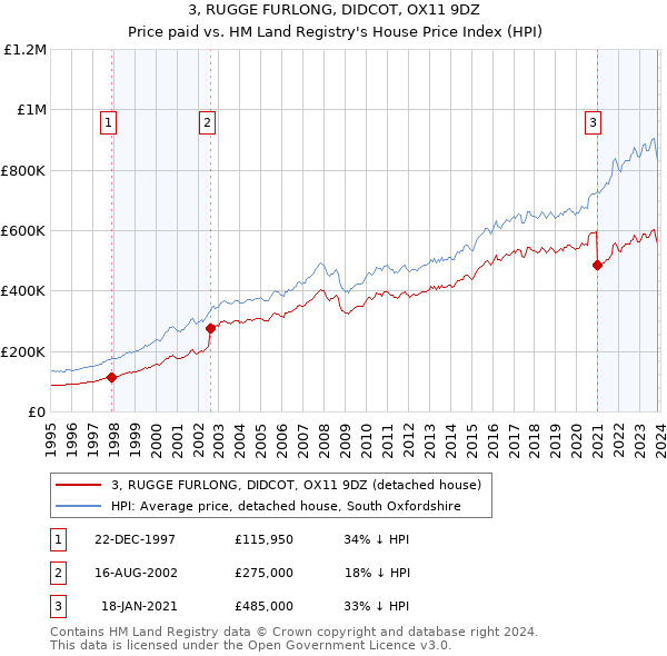 3, RUGGE FURLONG, DIDCOT, OX11 9DZ: Price paid vs HM Land Registry's House Price Index