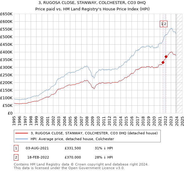 3, RUGOSA CLOSE, STANWAY, COLCHESTER, CO3 0HQ: Price paid vs HM Land Registry's House Price Index