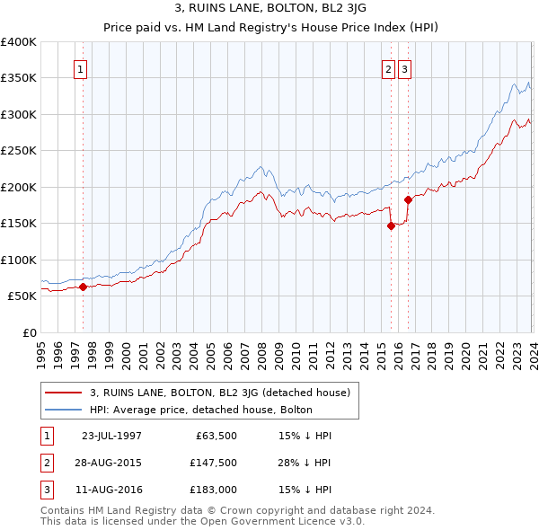 3, RUINS LANE, BOLTON, BL2 3JG: Price paid vs HM Land Registry's House Price Index