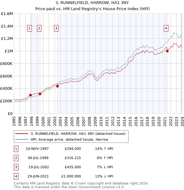 3, RUNNELFIELD, HARROW, HA1 3NY: Price paid vs HM Land Registry's House Price Index
