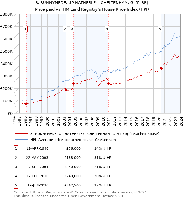 3, RUNNYMEDE, UP HATHERLEY, CHELTENHAM, GL51 3RJ: Price paid vs HM Land Registry's House Price Index