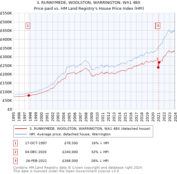 3, RUNNYMEDE, WOOLSTON, WARRINGTON, WA1 4BX: Price paid vs HM Land Registry's House Price Index