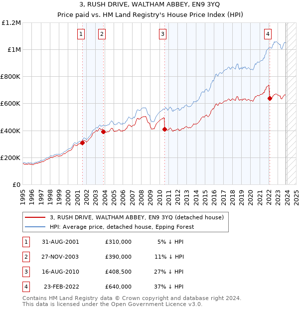 3, RUSH DRIVE, WALTHAM ABBEY, EN9 3YQ: Price paid vs HM Land Registry's House Price Index