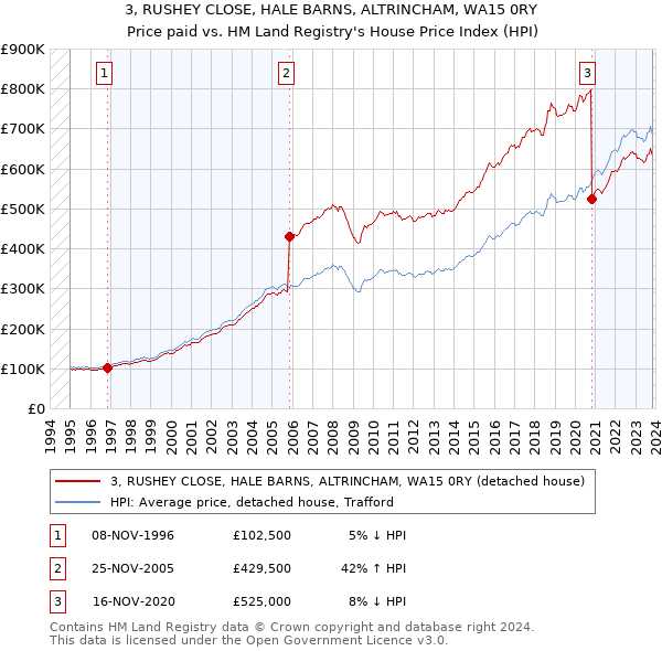 3, RUSHEY CLOSE, HALE BARNS, ALTRINCHAM, WA15 0RY: Price paid vs HM Land Registry's House Price Index