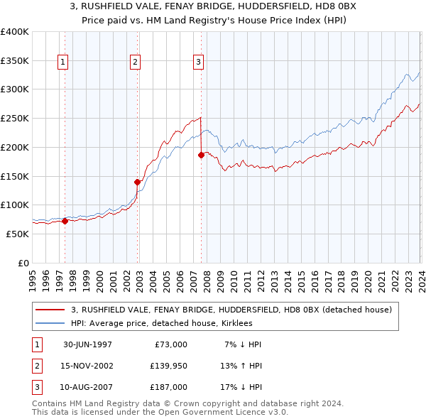 3, RUSHFIELD VALE, FENAY BRIDGE, HUDDERSFIELD, HD8 0BX: Price paid vs HM Land Registry's House Price Index