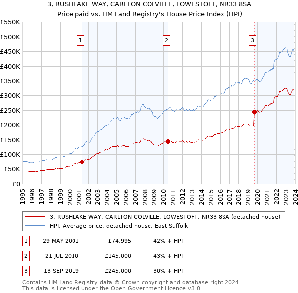 3, RUSHLAKE WAY, CARLTON COLVILLE, LOWESTOFT, NR33 8SA: Price paid vs HM Land Registry's House Price Index