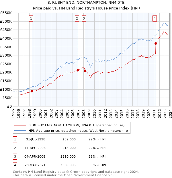 3, RUSHY END, NORTHAMPTON, NN4 0TE: Price paid vs HM Land Registry's House Price Index