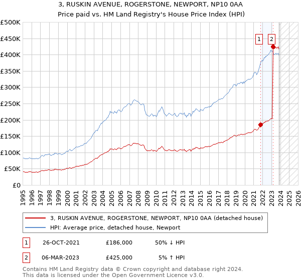 3, RUSKIN AVENUE, ROGERSTONE, NEWPORT, NP10 0AA: Price paid vs HM Land Registry's House Price Index