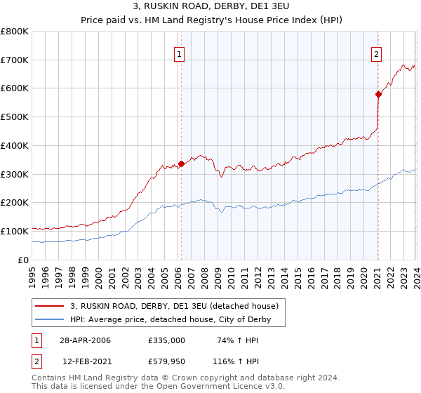3, RUSKIN ROAD, DERBY, DE1 3EU: Price paid vs HM Land Registry's House Price Index