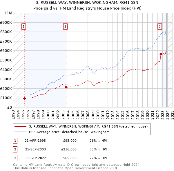 3, RUSSELL WAY, WINNERSH, WOKINGHAM, RG41 5SN: Price paid vs HM Land Registry's House Price Index