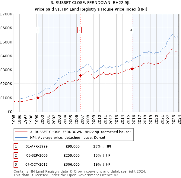 3, RUSSET CLOSE, FERNDOWN, BH22 9JL: Price paid vs HM Land Registry's House Price Index