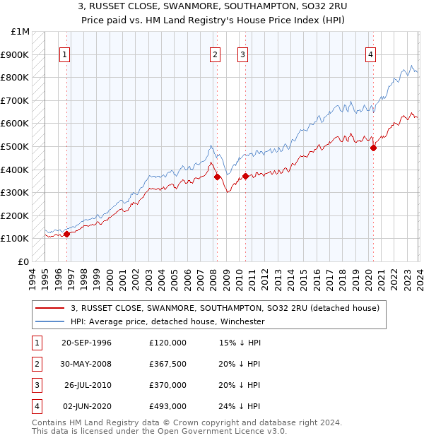 3, RUSSET CLOSE, SWANMORE, SOUTHAMPTON, SO32 2RU: Price paid vs HM Land Registry's House Price Index
