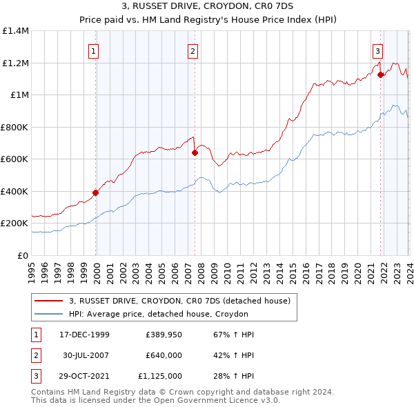 3, RUSSET DRIVE, CROYDON, CR0 7DS: Price paid vs HM Land Registry's House Price Index