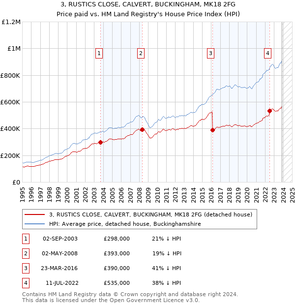 3, RUSTICS CLOSE, CALVERT, BUCKINGHAM, MK18 2FG: Price paid vs HM Land Registry's House Price Index