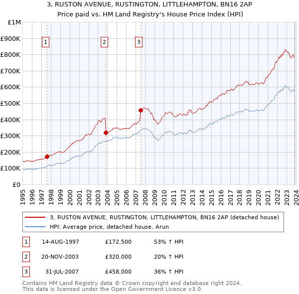 3, RUSTON AVENUE, RUSTINGTON, LITTLEHAMPTON, BN16 2AP: Price paid vs HM Land Registry's House Price Index