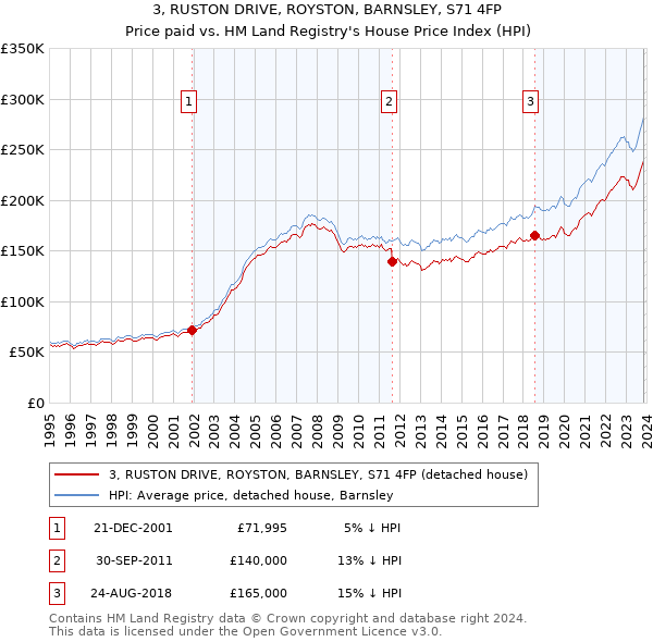 3, RUSTON DRIVE, ROYSTON, BARNSLEY, S71 4FP: Price paid vs HM Land Registry's House Price Index