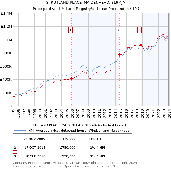 3, RUTLAND PLACE, MAIDENHEAD, SL6 4JA: Price paid vs HM Land Registry's House Price Index