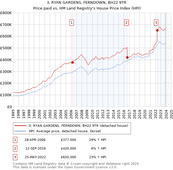 3, RYAN GARDENS, FERNDOWN, BH22 9TR: Price paid vs HM Land Registry's House Price Index
