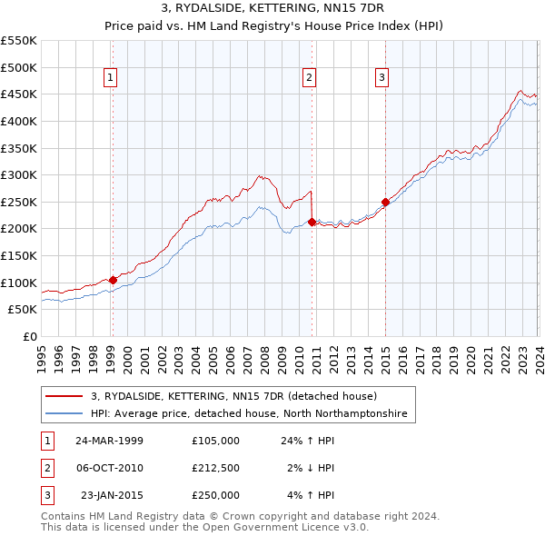 3, RYDALSIDE, KETTERING, NN15 7DR: Price paid vs HM Land Registry's House Price Index