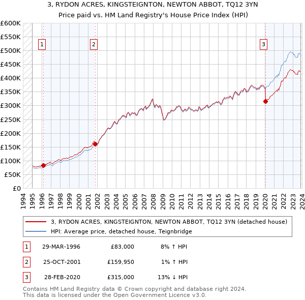 3, RYDON ACRES, KINGSTEIGNTON, NEWTON ABBOT, TQ12 3YN: Price paid vs HM Land Registry's House Price Index