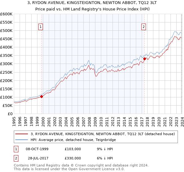 3, RYDON AVENUE, KINGSTEIGNTON, NEWTON ABBOT, TQ12 3LT: Price paid vs HM Land Registry's House Price Index