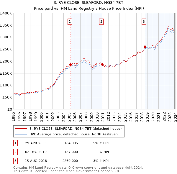 3, RYE CLOSE, SLEAFORD, NG34 7BT: Price paid vs HM Land Registry's House Price Index