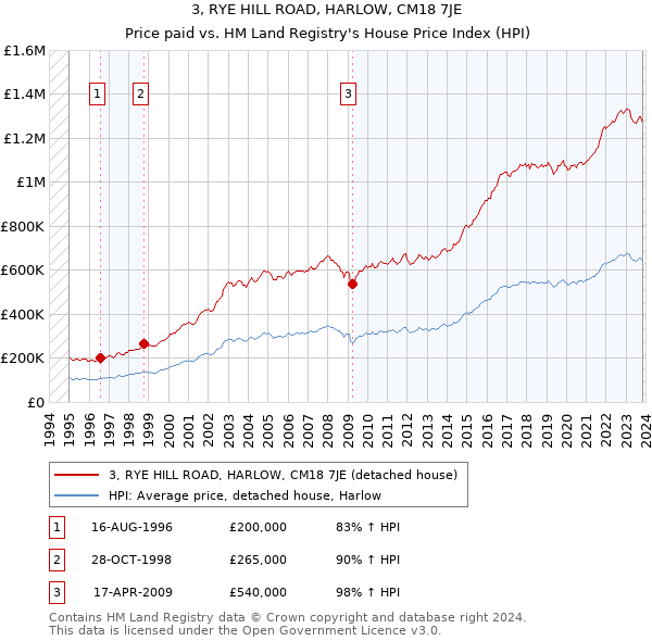 3, RYE HILL ROAD, HARLOW, CM18 7JE: Price paid vs HM Land Registry's House Price Index