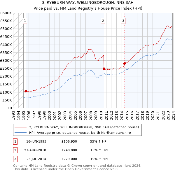 3, RYEBURN WAY, WELLINGBOROUGH, NN8 3AH: Price paid vs HM Land Registry's House Price Index