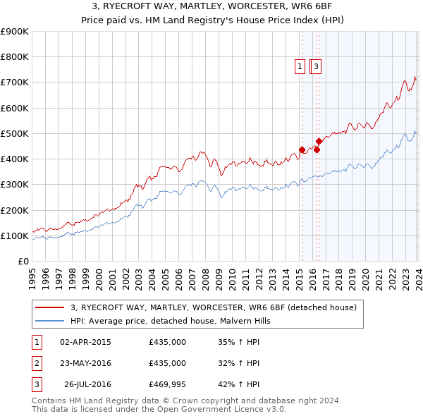 3, RYECROFT WAY, MARTLEY, WORCESTER, WR6 6BF: Price paid vs HM Land Registry's House Price Index