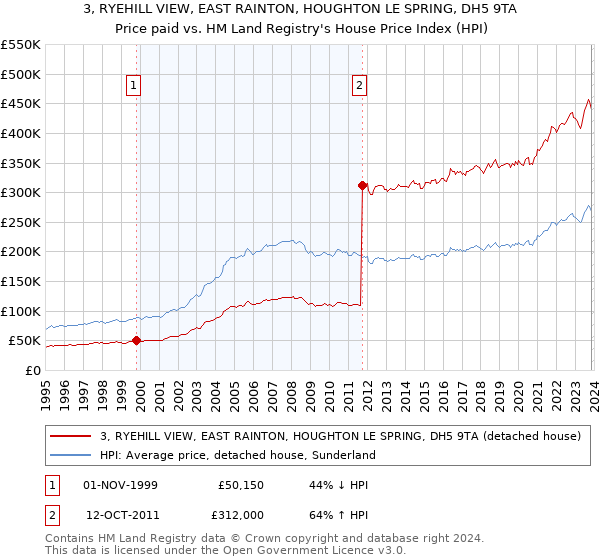 3, RYEHILL VIEW, EAST RAINTON, HOUGHTON LE SPRING, DH5 9TA: Price paid vs HM Land Registry's House Price Index