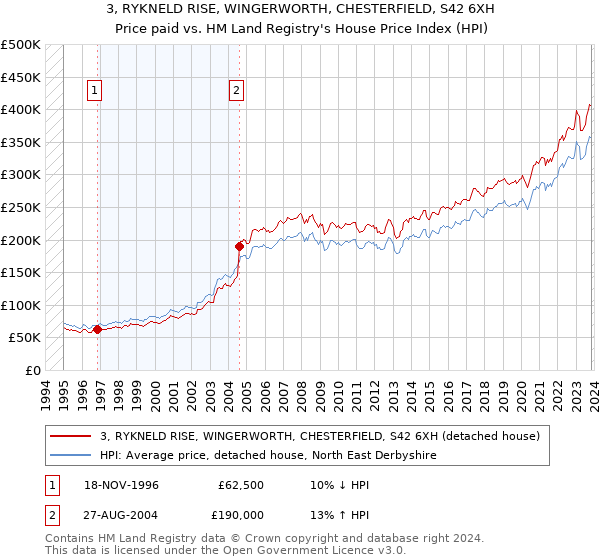3, RYKNELD RISE, WINGERWORTH, CHESTERFIELD, S42 6XH: Price paid vs HM Land Registry's House Price Index