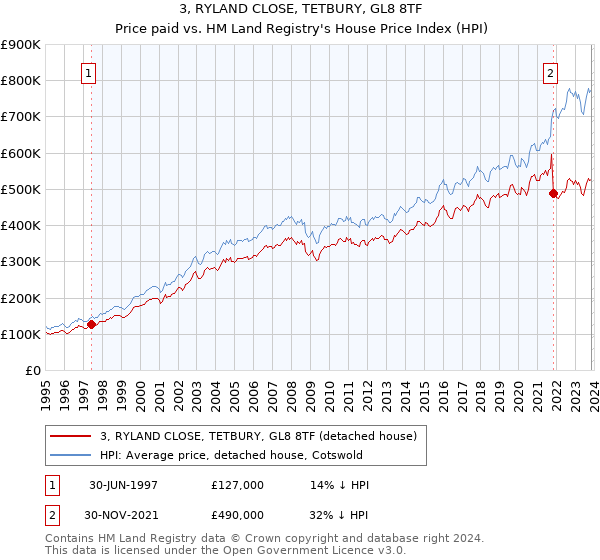 3, RYLAND CLOSE, TETBURY, GL8 8TF: Price paid vs HM Land Registry's House Price Index