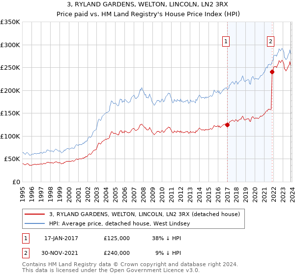 3, RYLAND GARDENS, WELTON, LINCOLN, LN2 3RX: Price paid vs HM Land Registry's House Price Index