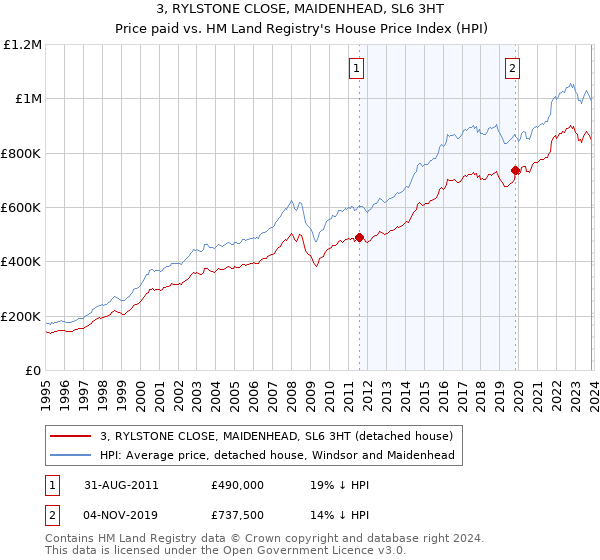 3, RYLSTONE CLOSE, MAIDENHEAD, SL6 3HT: Price paid vs HM Land Registry's House Price Index