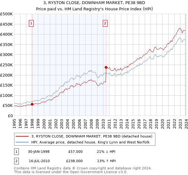 3, RYSTON CLOSE, DOWNHAM MARKET, PE38 9BD: Price paid vs HM Land Registry's House Price Index