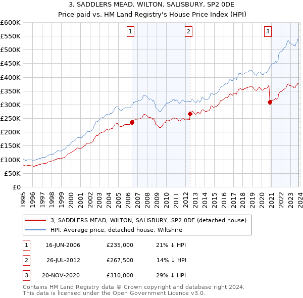3, SADDLERS MEAD, WILTON, SALISBURY, SP2 0DE: Price paid vs HM Land Registry's House Price Index