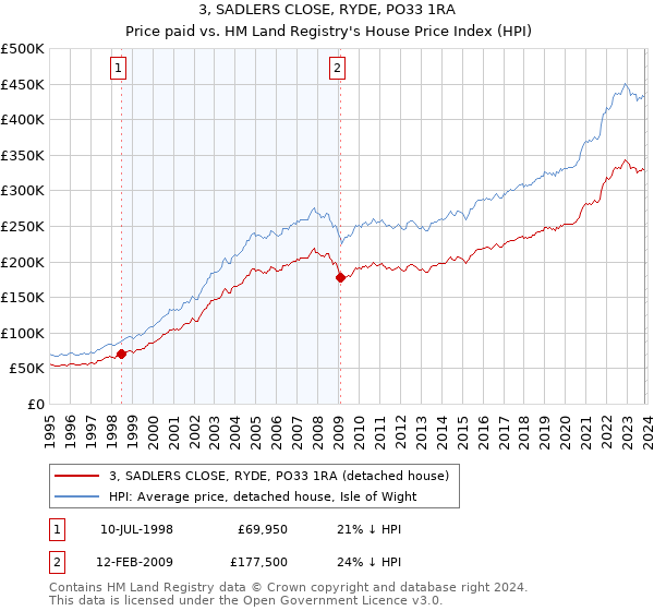 3, SADLERS CLOSE, RYDE, PO33 1RA: Price paid vs HM Land Registry's House Price Index