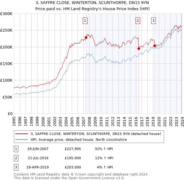 3, SAFFRE CLOSE, WINTERTON, SCUNTHORPE, DN15 9YN: Price paid vs HM Land Registry's House Price Index